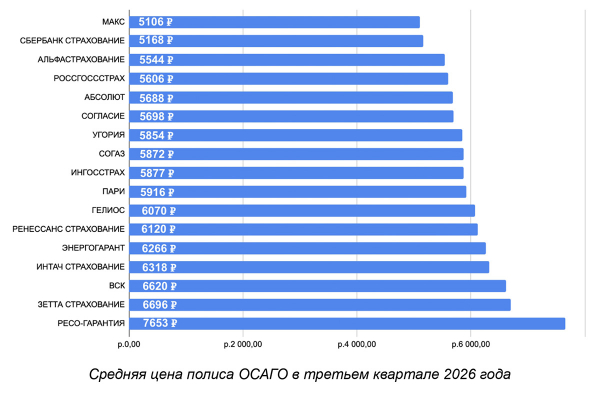 Полис ОСАГО подорожал на четверть за год. Разница в ценах
Полис ОСАГО подорожал на четверть за год. Разница в ценах