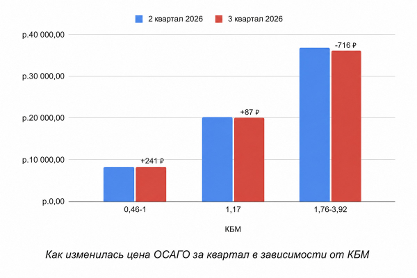 Полис ОСАГО подорожал на четверть за год. Разница в ценах
Полис ОСАГО подорожал на четверть за год. Разница в ценах