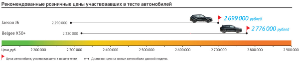 Belgee X50+, Jaecoo J6 и черные дела на полигоне