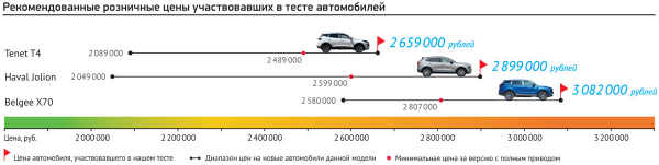 Тест самых доступных полноприводных кроссоверов: Haval Jolion, Belgee X70 и Tenet T4