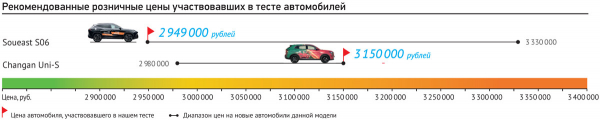 Матч-реванш после чемпионата: Changan Uni-S и Soueast S06 на полигоне