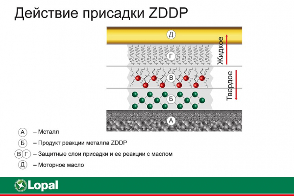 Может ли моторное масло снизить расход топлива