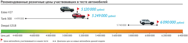 Esteo V27, Deepal G318 и Tank 300: сравнение на полигоне и бездорожье (+ замеры экономичности) Esteo V27, Deepal G318 и Tank 300: сравнение на полигоне и бездорожье (+ замеры экономичности)